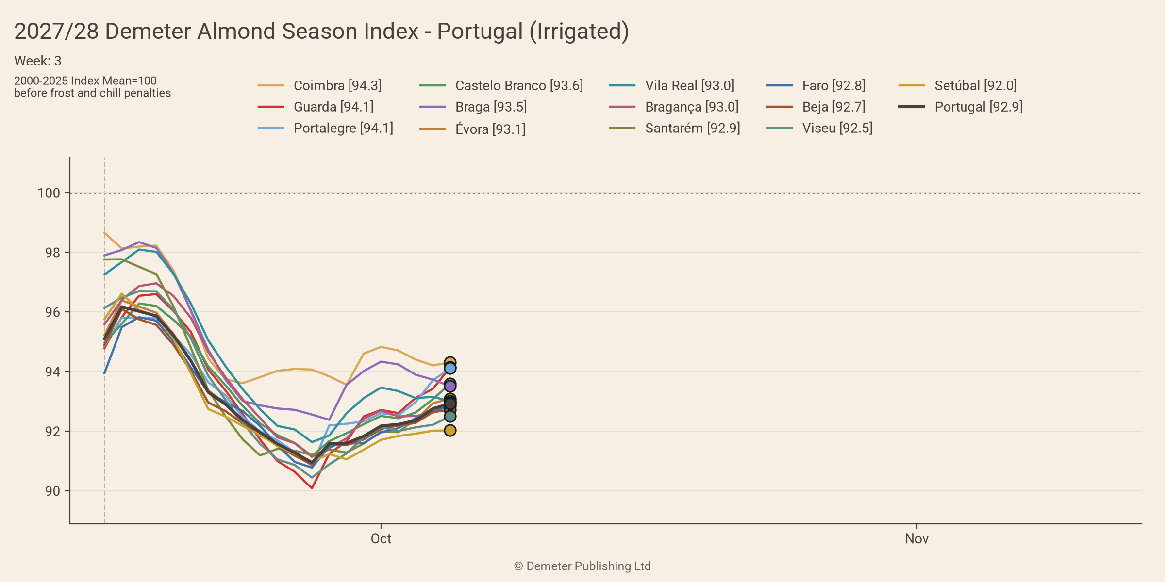 2027/28 Demeter Almond Season Index for Portugal, irrigated, in week 3: the thirteen districts and the national index, daily since the season opened on 15 September, against a 2000-2025 mean of 100, before frost and chill penalties